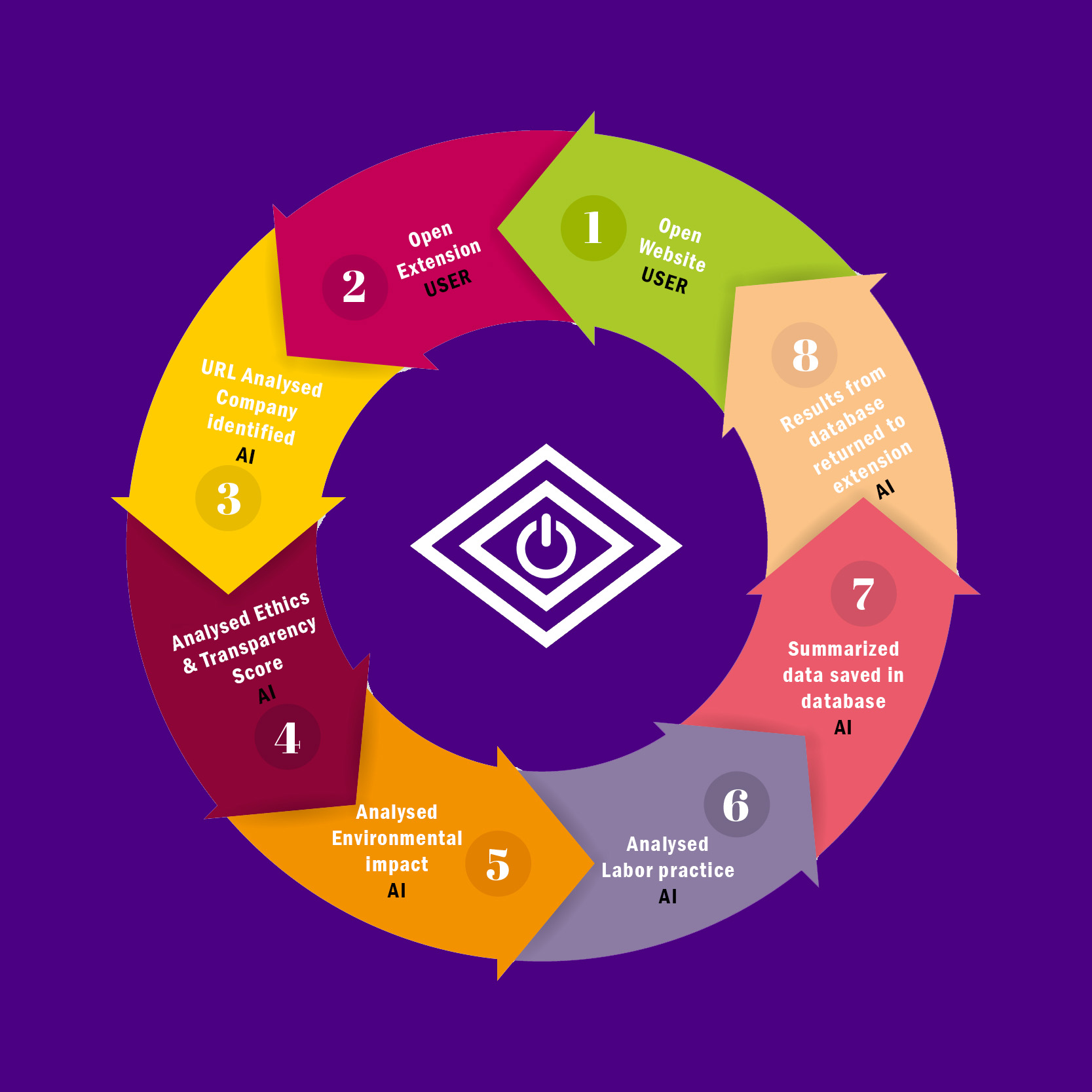 How Oniriz works: from opening a website to the analysis returned in the extension